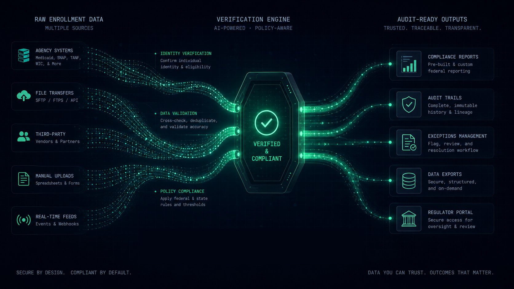 Workforce Outcomes verification engine architecture: raw enrollment data from agency systems, file transfers, third-party vendors, manual uploads, and real-time feeds flows into the verification engine for identity verification, data validation, and policy compliance, producing audit-ready outputs including compliance reports, audit trails, exceptions management, data exports, and a regulator portal.